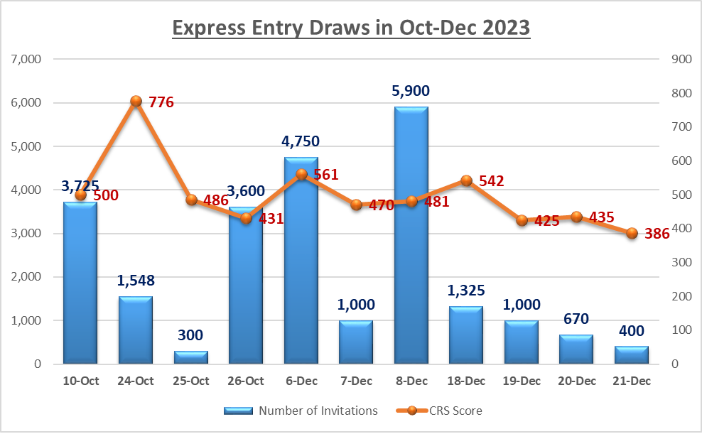 Latest Express Entry draw opened on 21 December 2023